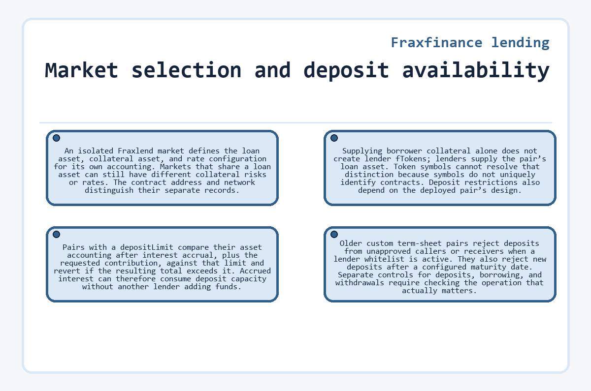 Visual outline: Market selection and deposit availability (Fraxfinance lending)
